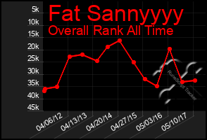 Total Graph of Fat Sannyyyy