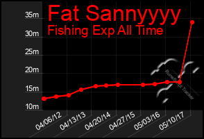 Total Graph of Fat Sannyyyy