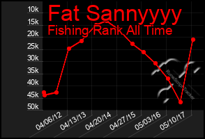 Total Graph of Fat Sannyyyy