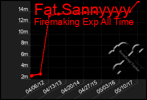 Total Graph of Fat Sannyyyy