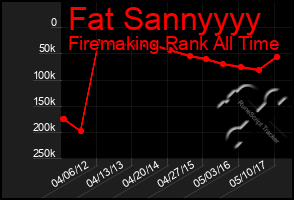Total Graph of Fat Sannyyyy
