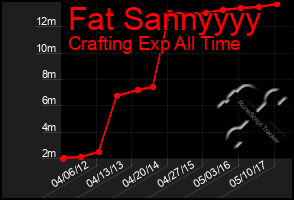 Total Graph of Fat Sannyyyy