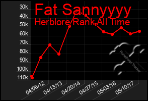 Total Graph of Fat Sannyyyy