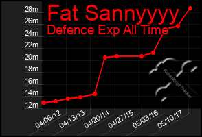 Total Graph of Fat Sannyyyy