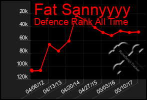 Total Graph of Fat Sannyyyy