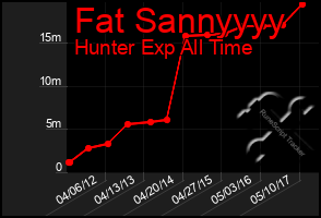 Total Graph of Fat Sannyyyy