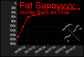 Total Graph of Fat Sannyyyy