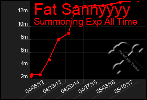 Total Graph of Fat Sannyyyy