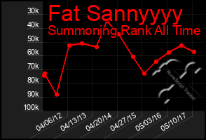 Total Graph of Fat Sannyyyy