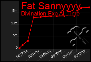 Total Graph of Fat Sannyyyy