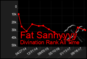 Total Graph of Fat Sannyyyy