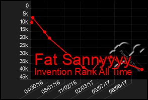 Total Graph of Fat Sannyyyy