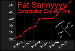 Total Graph of Fat Sannyyyy