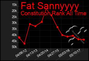 Total Graph of Fat Sannyyyy