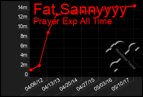 Total Graph of Fat Sannyyyy