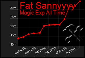 Total Graph of Fat Sannyyyy
