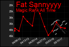 Total Graph of Fat Sannyyyy