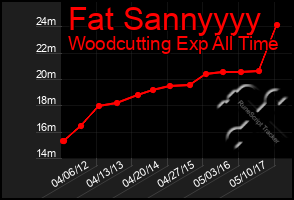 Total Graph of Fat Sannyyyy