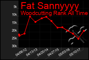 Total Graph of Fat Sannyyyy