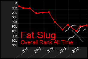 Total Graph of Fat Slug