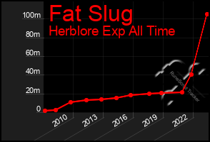 Total Graph of Fat Slug