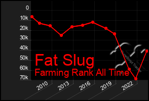 Total Graph of Fat Slug