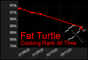 Total Graph of Fat Turtle