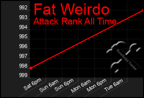 Total Graph of Fat Weirdo