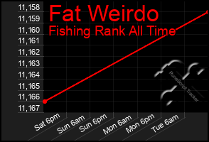 Total Graph of Fat Weirdo