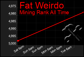 Total Graph of Fat Weirdo