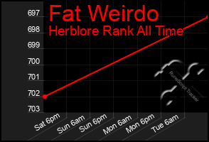 Total Graph of Fat Weirdo