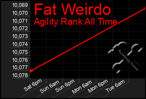 Total Graph of Fat Weirdo