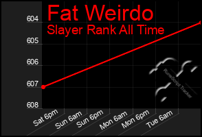 Total Graph of Fat Weirdo
