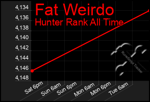 Total Graph of Fat Weirdo