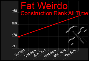 Total Graph of Fat Weirdo