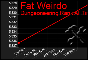 Total Graph of Fat Weirdo