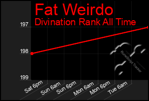 Total Graph of Fat Weirdo