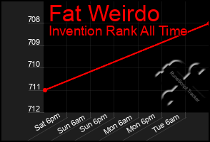 Total Graph of Fat Weirdo