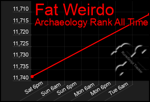 Total Graph of Fat Weirdo