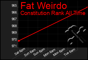 Total Graph of Fat Weirdo