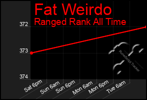 Total Graph of Fat Weirdo