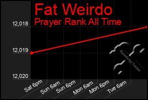 Total Graph of Fat Weirdo