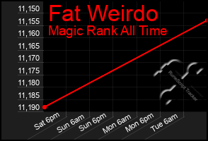 Total Graph of Fat Weirdo