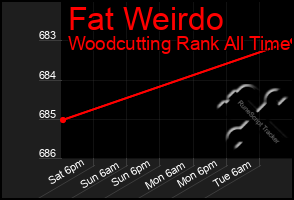 Total Graph of Fat Weirdo
