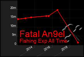 Total Graph of Fatal An9el