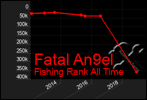 Total Graph of Fatal An9el