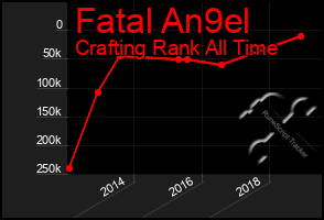 Total Graph of Fatal An9el