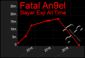 Total Graph of Fatal An9el