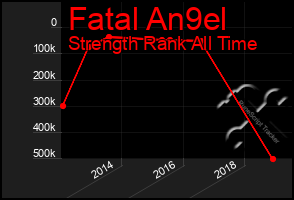 Total Graph of Fatal An9el