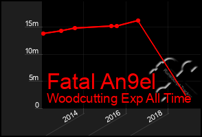 Total Graph of Fatal An9el